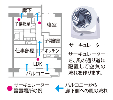 ⑵風を通して空気を循環