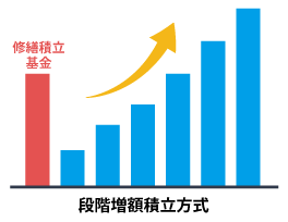 段階増額積立方式